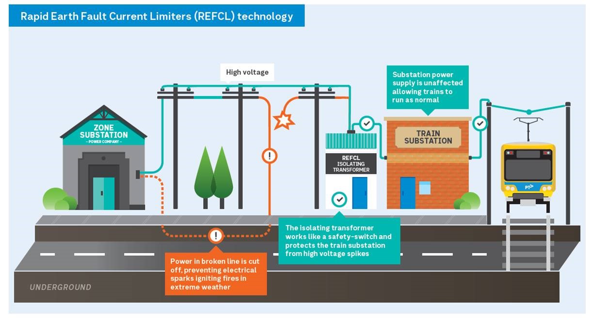 Illustrated diagram showing how Rapid Earth Fault Current Limiters (REFCL) technology works between substations.