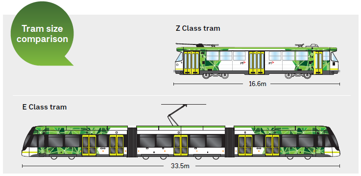 tram size comparison between Z Class and E Class tram