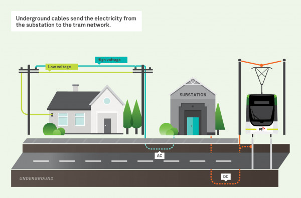 A diagram depicting how electricity travels from the substation to the tram network.