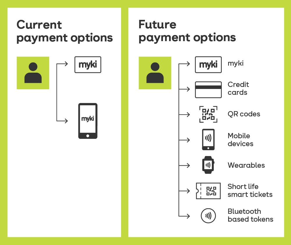 Diagram showing current payment options for myki versus future payment options, including myki, credit cards, QR codes, mobile devices, wearables, short life smart tickets and Bluetooth-based tokens