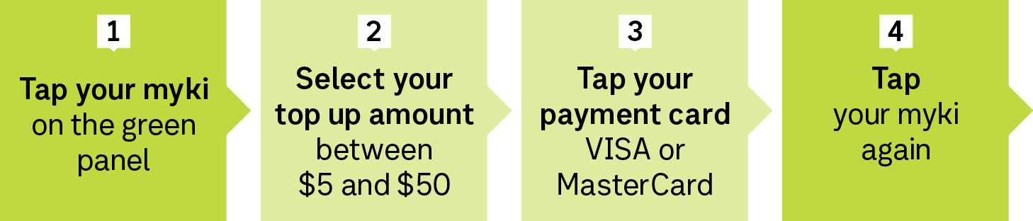 How to top up your myki using a quick top up machine. Step 1 Tap your myki on the green panel. Step 2 Select your top up amount between $5 and $50. Step 3 Tap your VISA or MasterCard payment card. Step 4 Tap your myki again and you're ready to go!